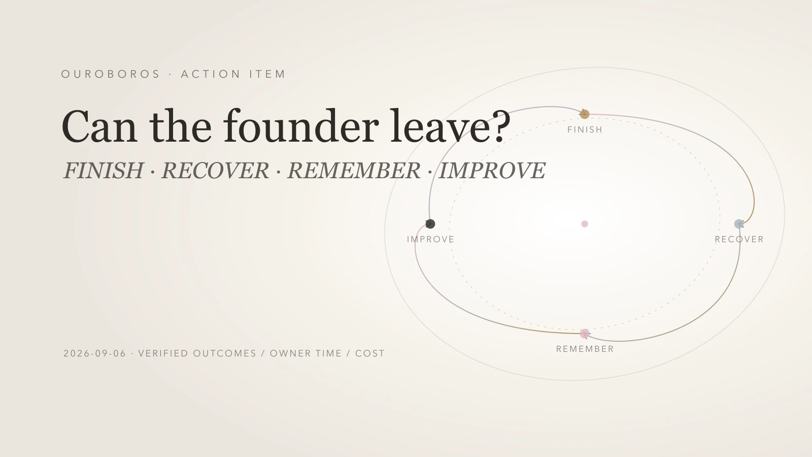 Relationship map for The Four Loop Test for Autonomous Agents