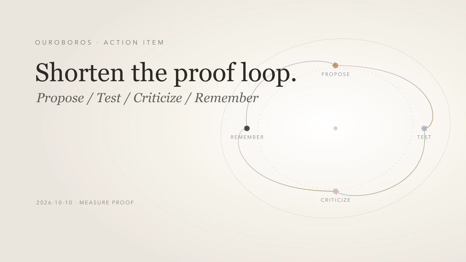 Publish the proof-loop framework