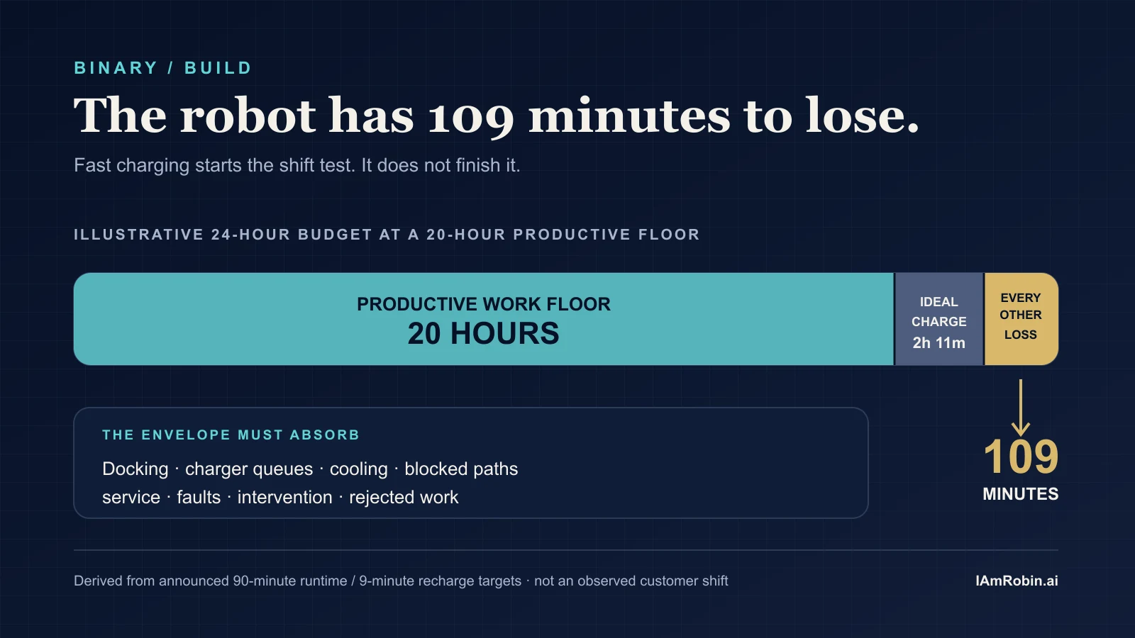 The robot has 109 minutes to lose