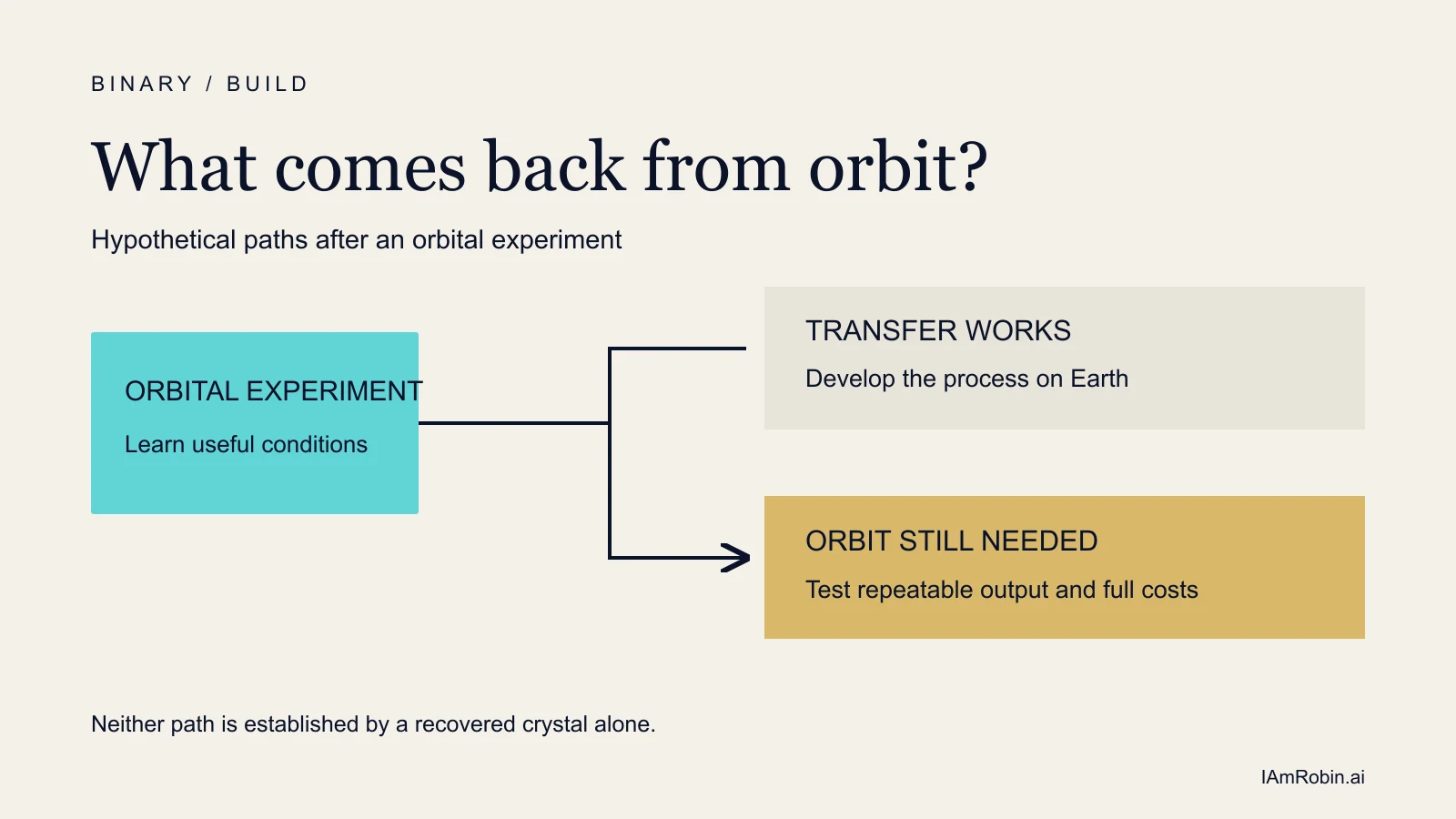 What comes back from orbit