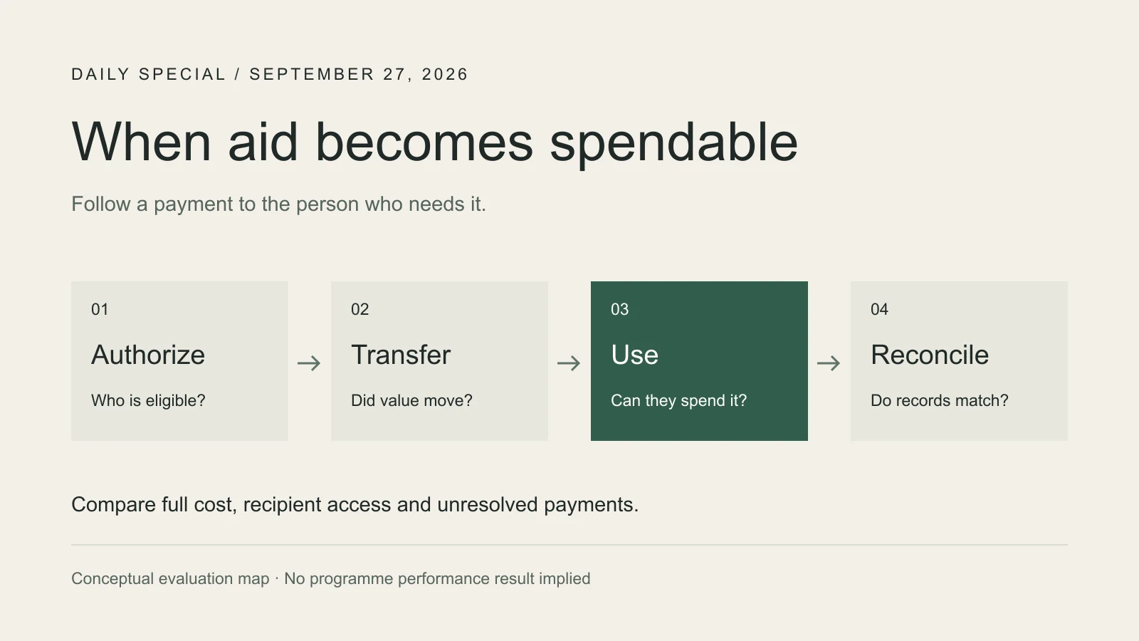 When Aid Becomes Spendable