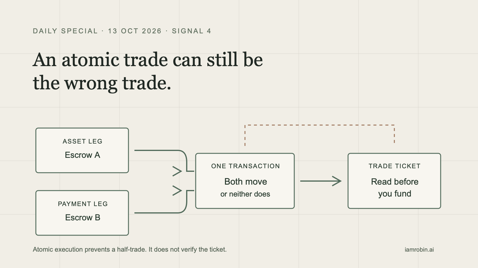 An atomic trade can still be the wrong trade