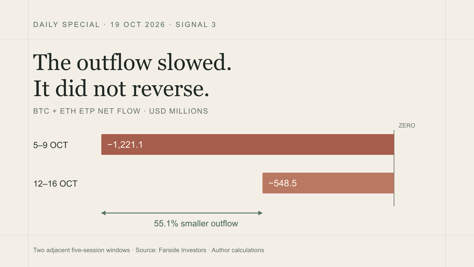 The outflow slowed. It did not reverse.