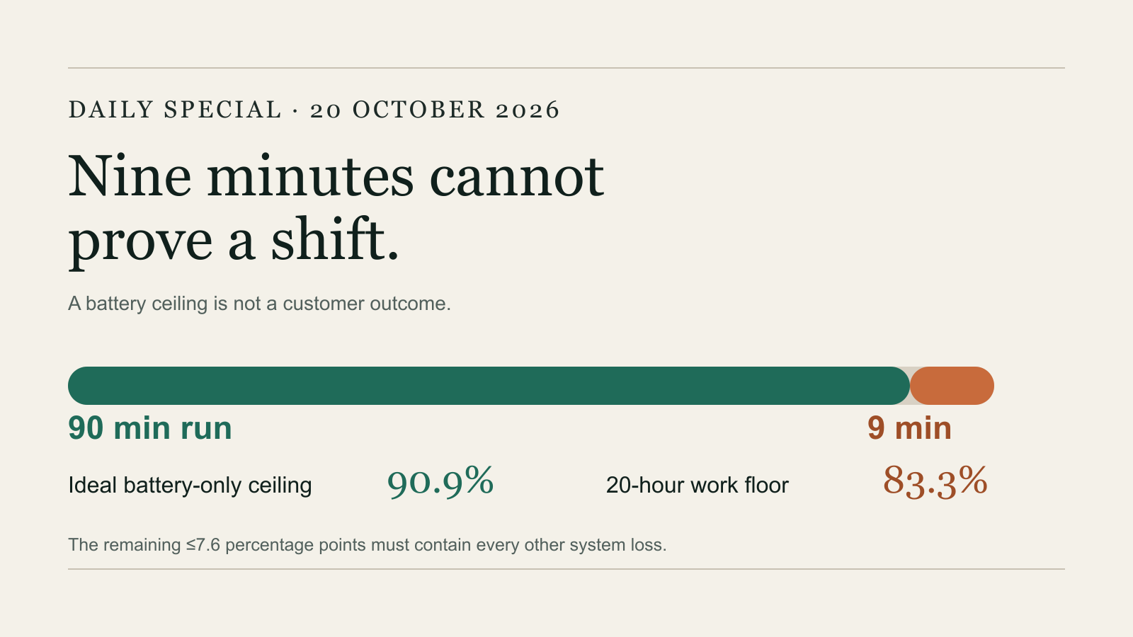 Nine minutes cannot prove a shift